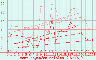Courbe de la force du vent pour Dijon / Longvic (21)