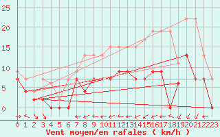 Courbe de la force du vent pour Cressier