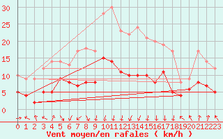 Courbe de la force du vent pour Colmar (68)