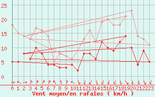 Courbe de la force du vent pour Lyon - Bron (69)