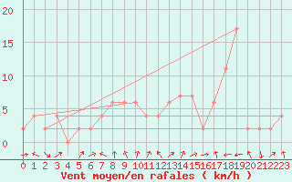 Courbe de la force du vent pour Calamocha