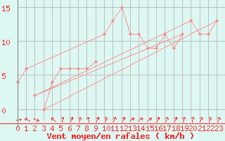 Courbe de la force du vent pour High Wicombe Hqstc