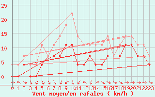 Courbe de la force du vent pour Murska Sobota