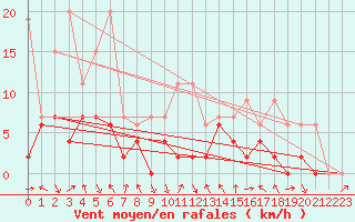 Courbe de la force du vent pour Elm