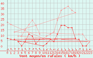 Courbe de la force du vent pour Bagnres-de-Luchon (31)