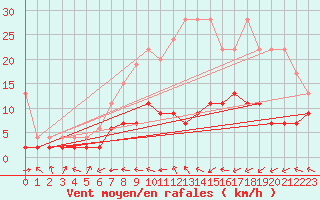 Courbe de la force du vent pour Leibstadt