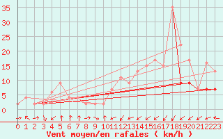 Courbe de la force du vent pour Oviedo