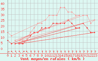 Courbe de la force du vent pour Bjuroklubb