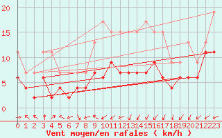 Courbe de la force du vent pour Metz-Nancy-Lorraine (57)