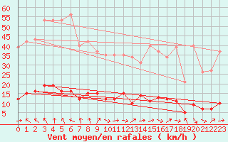 Courbe de la force du vent pour Le Mesnil-Esnard (76)