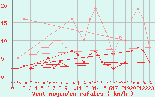 Courbe de la force du vent pour Pordic (22)