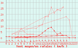 Courbe de la force du vent pour Saint-Clment-de-Rivire (34)