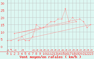 Courbe de la force du vent pour Monte Scuro