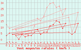 Courbe de la force du vent pour Ble / Mulhouse (68)