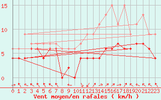 Courbe de la force du vent pour Brive-Laroche (19)