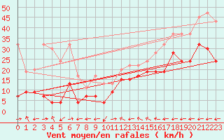 Courbe de la force du vent pour Grand Saint Bernard (Sw)