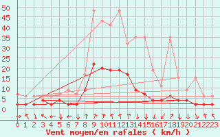 Courbe de la force du vent pour Vals