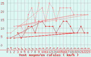 Courbe de la force du vent pour Wuerzburg