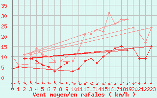 Courbe de la force du vent pour Pau (64)