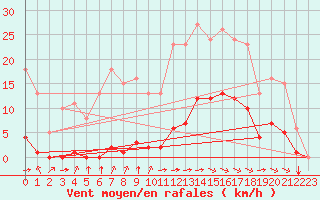 Courbe de la force du vent pour Laqueuille (63)