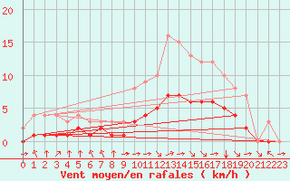 Courbe de la force du vent pour Blus (40)