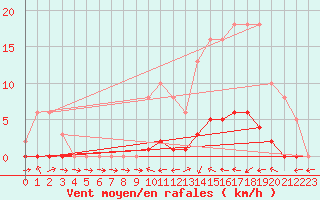 Courbe de la force du vent pour Herbault (41)