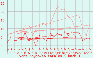 Courbe de la force du vent pour Paris - Montsouris (75)