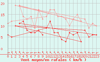 Courbe de la force du vent pour Neu Ulrichstein