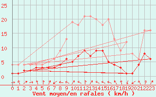 Courbe de la force du vent pour Gardelegen