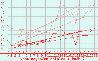 Courbe de la force du vent pour Dax (40)