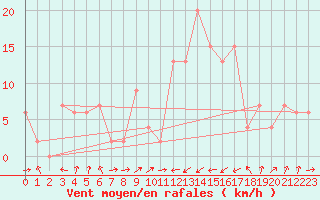 Courbe de la force du vent pour S. Giovanni Teatino