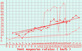 Courbe de la force du vent pour Shoream (UK)