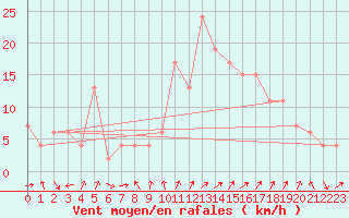 Courbe de la force du vent pour Orense