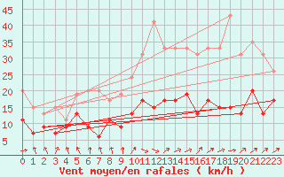 Courbe de la force du vent pour Tarbes (65)