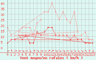 Courbe de la force du vent pour Meiningen