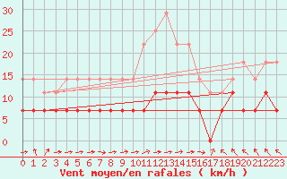 Courbe de la force du vent pour Alexandria