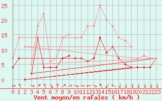 Courbe de la force du vent pour Fribourg (All)