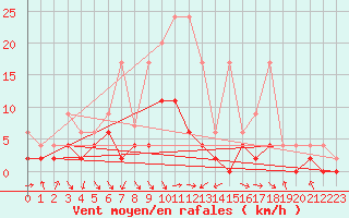 Courbe de la force du vent pour Ebnat-Kappel