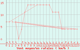 Courbe de la force du vent pour Enontekio Nakkala