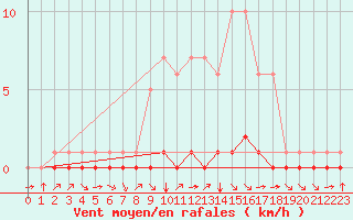 Courbe de la force du vent pour Fiscaglia Migliarino (It)