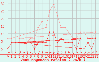 Courbe de la force du vent pour Deva