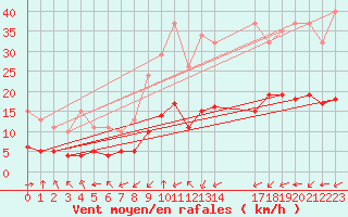 Courbe de la force du vent pour Pordic (22)
