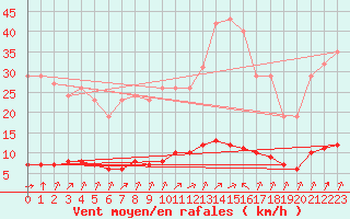Courbe de la force du vent pour Baye (51)