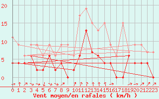 Courbe de la force du vent pour Les Eplatures - La Chaux-de-Fonds (Sw)