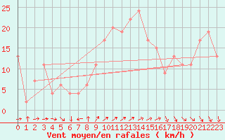 Courbe de la force du vent pour Mumbles