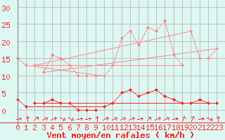 Courbe de la force du vent pour Sainte-Genevive-des-Bois (91)