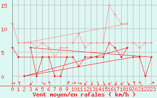Courbe de la force du vent pour Grenoble/agglo Le Versoud (38)