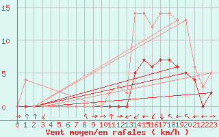 Courbe de la force du vent pour Blus (40)