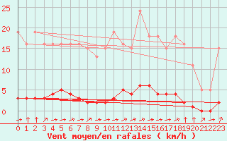 Courbe de la force du vent pour Laqueuille (63)