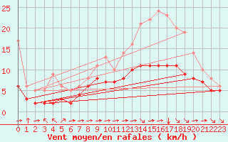 Courbe de la force du vent pour Blus (40)